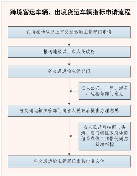 跨境客運(yùn)車輛、出境貨運(yùn)車輛指標(biāo)申請(qǐng)流程