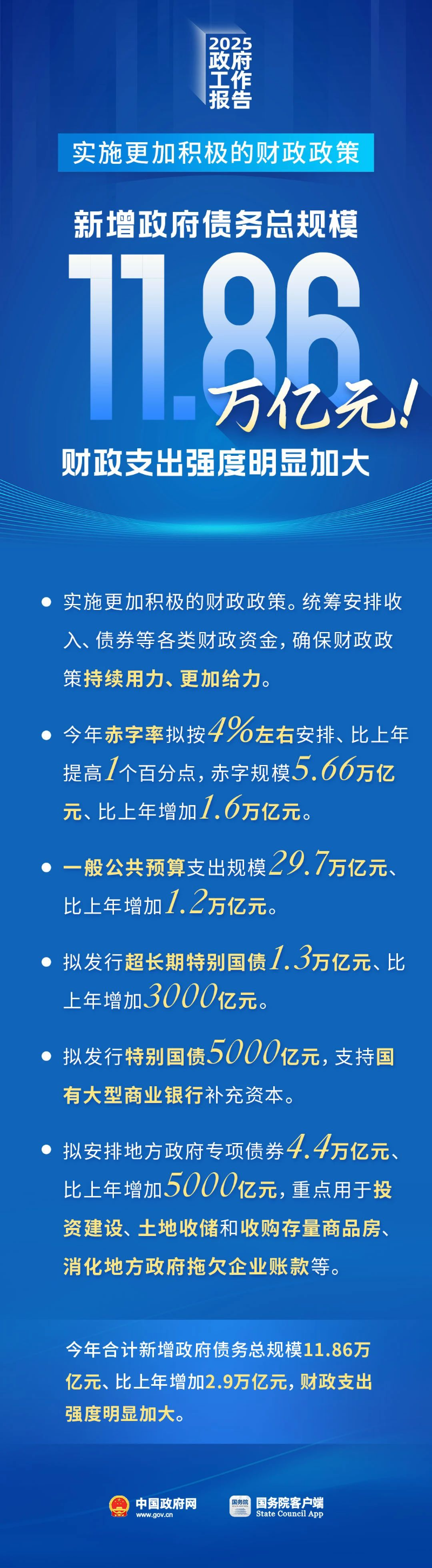 新增政府債務(wù)總規(guī)模11.86萬億元！財政支出強度明顯加大.jpg