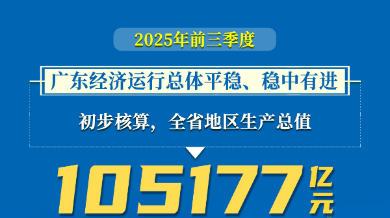 圖說經(jīng)濟(jì) | 廣東2025年前三季度經(jīng)濟(jì)運(yùn)行情況